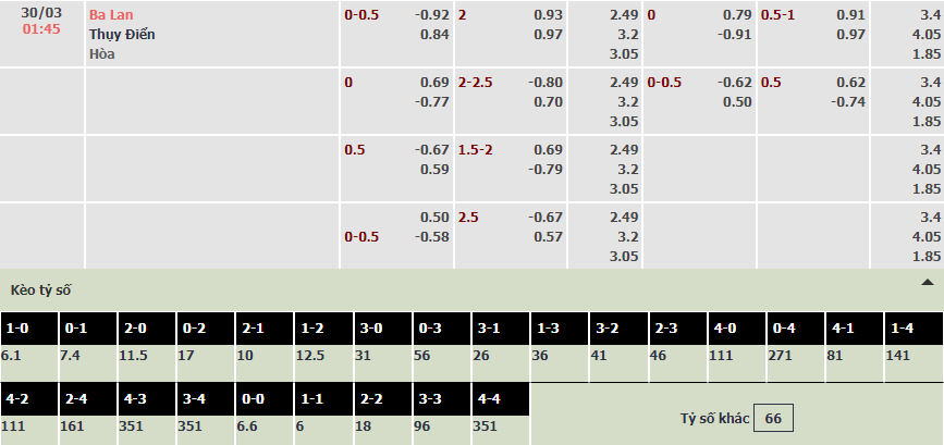 Soi bảng dự đoán tỷ số chính xác Ba Lan vs Thụy Điển, 1h45 ngày 30/3 - Ảnh 1