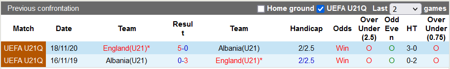 Nhận định, soi kèo Albania U21 vs Anh U21, 1h45 ngày 30/3 - Ảnh 3