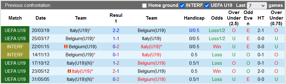 Nhận định, soi kèo Bỉ U19 vs Italia U19, 21h30 ngày 29/3 - Ảnh 3