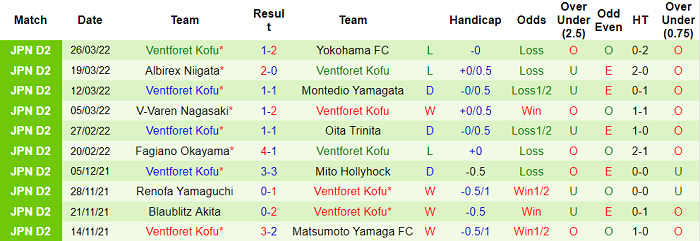 Nhận định, soi kèo Blaublitz Akita vs Ventforet Kofu, 16h30 ngày 30/3 - Ảnh 2