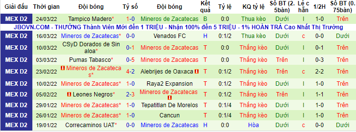 Nhận định, soi kèo Celaya vs Mineros de Zacatecas, 6h ngày 31/3 - Ảnh 2