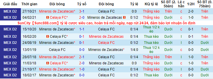 Nhận định, soi kèo Celaya vs Mineros de Zacatecas, 6h ngày 31/3 - Ảnh 3