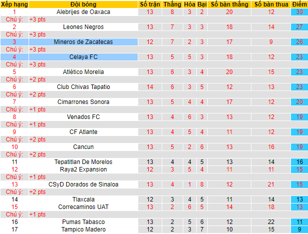 Nhận định, soi kèo Celaya vs Mineros de Zacatecas, 6h ngày 31/3 - Ảnh 4