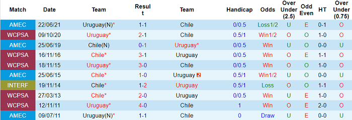 Nhận định, soi kèo Chile vs Uruguay, 6h30 ngày 30/3 - Ảnh 3
