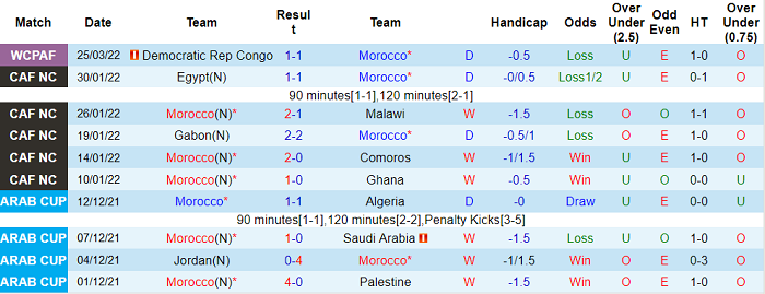 Nhận định, soi kèo Morocco vs Congo, 2h30 ngày 30/3 - Ảnh 1