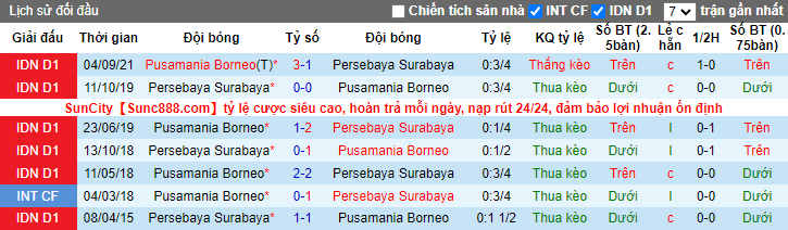 Nhận định, soi kèo Persebaya Surabaya vs Borneo, 20h45 ngày 30/3 - Ảnh 3