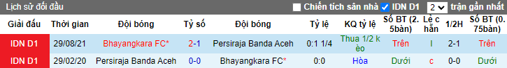 Nhận định, soi kèo Persiraja Banda Aceh vs Bhayangkara, 15h15 ngày 30/3 - Ảnh 3