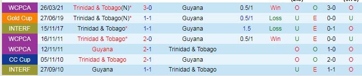 Nhận định, soi kèo Trinidad and Tobago vs Guyana, 6h ngày 30/3 - Ảnh 3