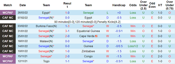 Phân tích kèo hiệp 1 Senegal vs Ai Cập, 0h ngày 30/3 - Ảnh 1
