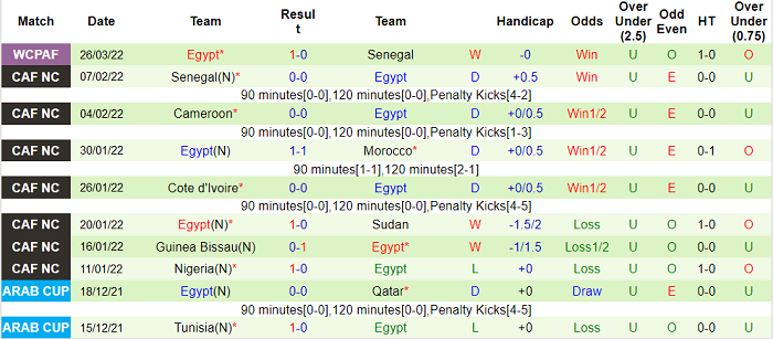 Phân tích kèo hiệp 1 Senegal vs Ai Cập, 0h ngày 30/3 - Ảnh 2