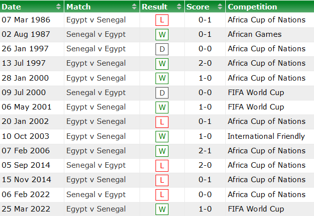 Phân tích kèo hiệp 1 Senegal vs Ai Cập, 0h ngày 30/3 - Ảnh 3