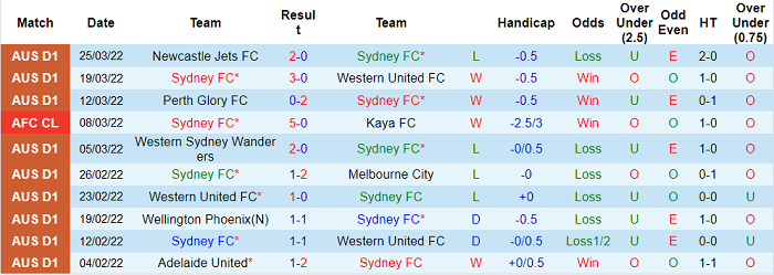 Phân tích kèo hiệp 1 Sydney vs Macarthur, 15h05 ngày 30/3 - Ảnh 1