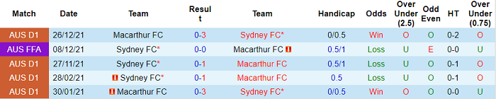 Phân tích kèo hiệp 1 Sydney vs Macarthur, 15h05 ngày 30/3 - Ảnh 3