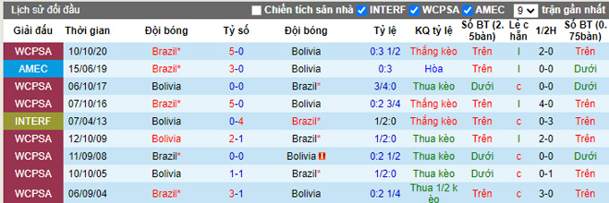 Nhận định, soi kèo Bolivia vs Brazil, 6h30 ngày 30/3 - Ảnh 3