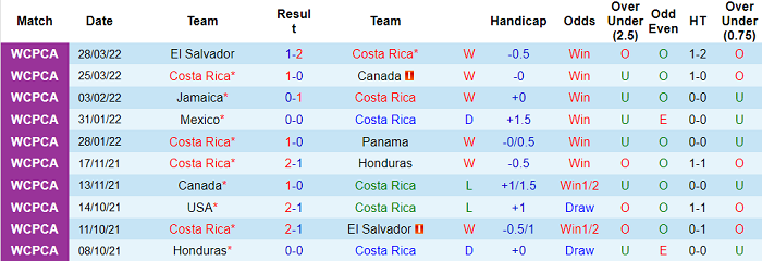 Nhận định, soi kèo Costa Rica vs Mỹ, 8h05 ngày 31/3 - Ảnh 1