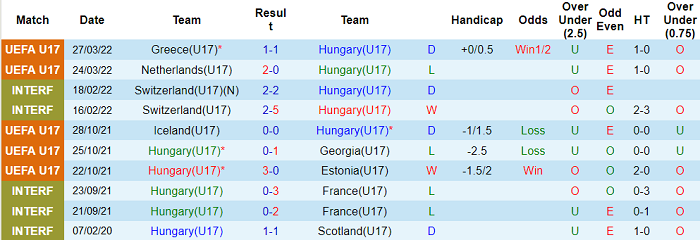 Nhận định, soi kèo Hungary U17 vs Slovakia U17, 21h ngày 30/3 - Ảnh 1