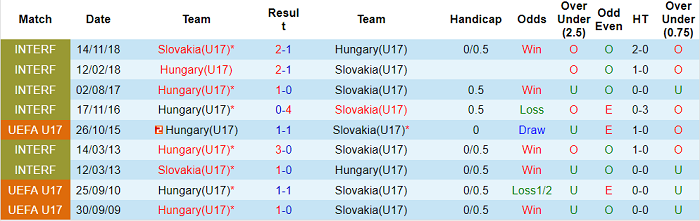 Nhận định, soi kèo Hungary U17 vs Slovakia U17, 21h ngày 30/3 - Ảnh 3