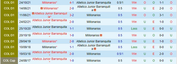 Nhận định, soi kèo Millonarios vs Junior Barranquilla, 8h ngày 31/3 - Ảnh 3
