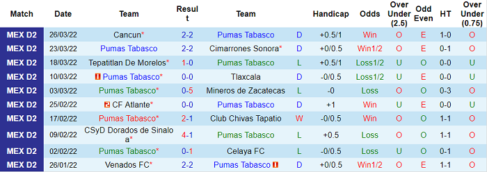 Nhận định, soi kèo Pumas Tabasco vs Correcaminos, 8h05 ngày 31/3 - Ảnh 1