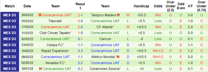 Nhận định, soi kèo Pumas Tabasco vs Correcaminos, 8h05 ngày 31/3 - Ảnh 2