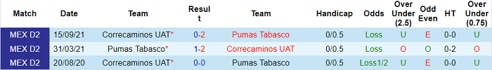 Nhận định, soi kèo Pumas Tabasco vs Correcaminos, 8h05 ngày 31/3 - Ảnh 3