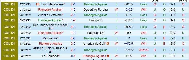 Nhận định, soi kèo Rionegro Aguilas vs Deportivo Pereira, 6h ngày 31/3 - Ảnh 1