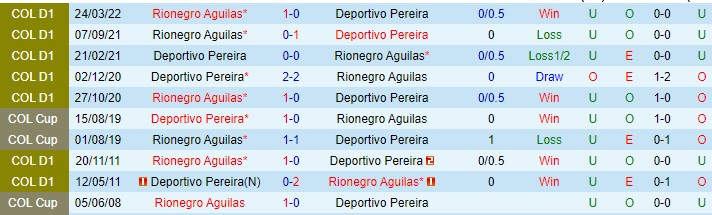 Nhận định, soi kèo Rionegro Aguilas vs Deportivo Pereira, 6h ngày 31/3 - Ảnh 3