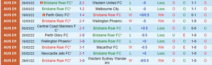 Phân tích kèo hiệp 1 Brisbane Roar vs Wellington Phoenix, 15h05 ngày 30/3 - Ảnh 1