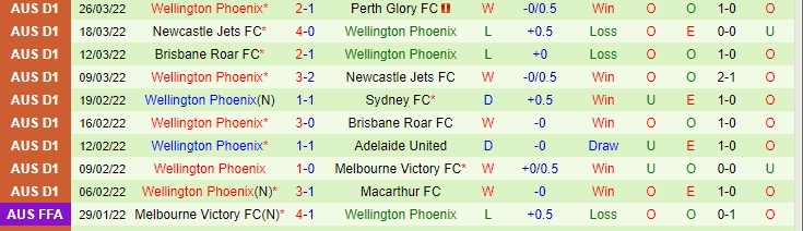 Phân tích kèo hiệp 1 Brisbane Roar vs Wellington Phoenix, 15h05 ngày 30/3 - Ảnh 2