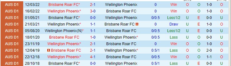 Phân tích kèo hiệp 1 Brisbane Roar vs Wellington Phoenix, 15h05 ngày 30/3 - Ảnh 3