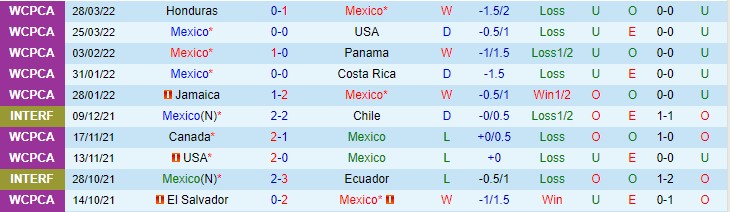 Phân tích kèo hiệp 1 Mexico vs El Salvador, 8h05 ngày 31/3 - Ảnh 1
