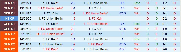 Biến động tỷ lệ kèo Union Berlin vs Cologne, 1h30 ngày 2/4 - Ảnh 5