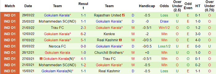 Nhận định, soi kèo Aizawl vs Gokulam Kerala, 19h ngày 1/4 - Ảnh 2