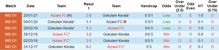 Nhận định, soi kèo Aizawl vs Gokulam Kerala, 19h ngày 1/4 - Ảnh 3