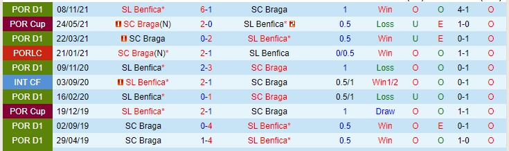 Nhận định soi kèo Braga vs Benfica, 2h15 ngày 2/4 - Ảnh 3