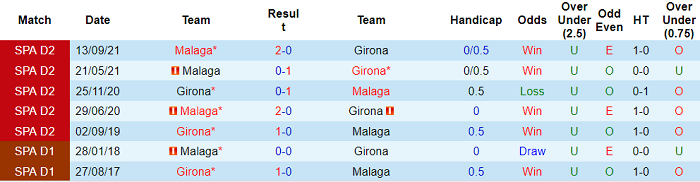 Nhận định, soi kèo Girona vs Malaga, 2h ngày 2/4 - Ảnh 3