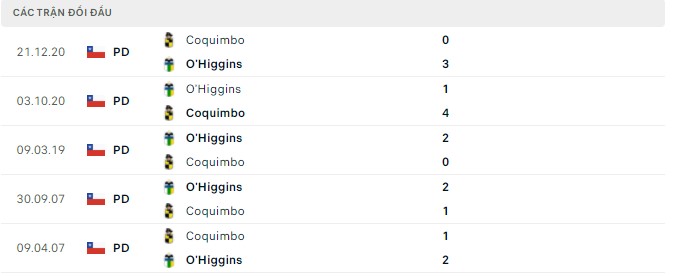 Nhận định, soi kèo O'Higgins vs Coquimbo, 06h30 ngày 02/04 - Ảnh 2
