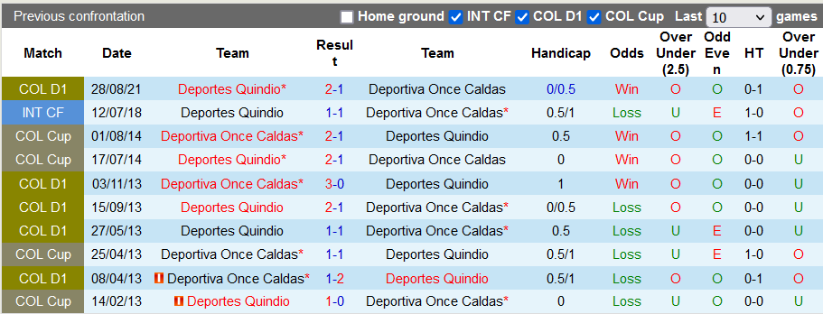 Nhận định, soi kèo Once Caldas vs Deportes Quindio, 6h00 ngày 1/4 - Ảnh 3