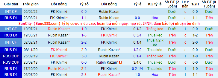 Nhận định, soi kèo Rubin Kazan vs Khimki, 23h ngày 1/4 - Ảnh 5