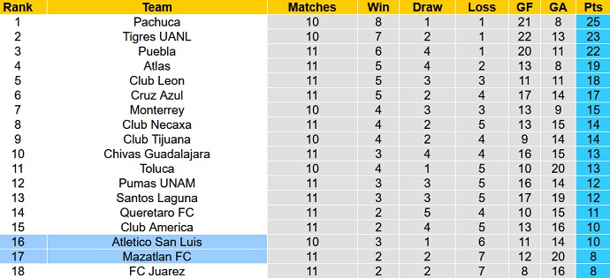 Nhận định, soi kèo San Luis vs Mazatlán, 9h00 ngày 2/4 - Ảnh 1