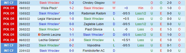 Nhận định soi kèo Slask Wroclaw vs Lech Poznan, 1h30 ngày 2/4 - Ảnh 1