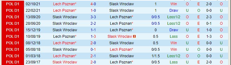 Nhận định soi kèo Slask Wroclaw vs Lech Poznan, 1h30 ngày 2/4 - Ảnh 3