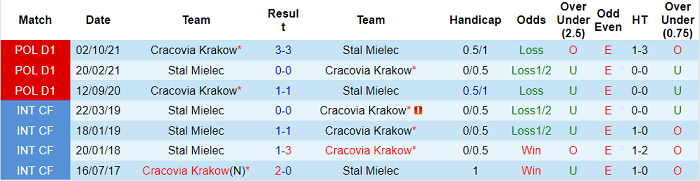 Nhận định, soi kèo Stal Mielec vs Cracovia, 23h ngày 1/4 - Ảnh 3