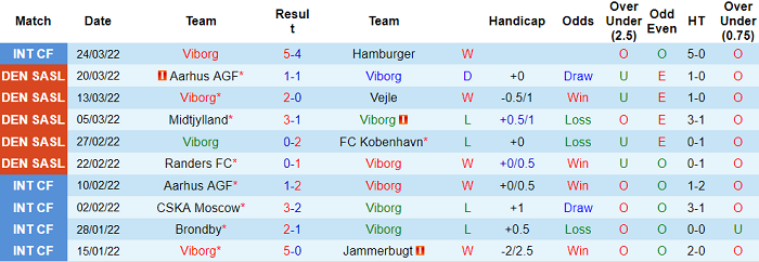 Nhận định, soi kèo Viborg vs Sonderjyske, 0h ngày 2/4 - Ảnh 1