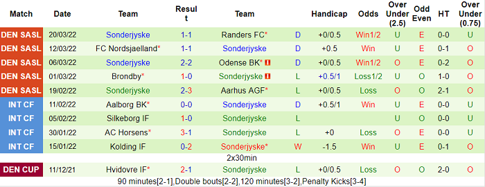 Nhận định, soi kèo Viborg vs Sonderjyske, 0h ngày 2/4 - Ảnh 2
