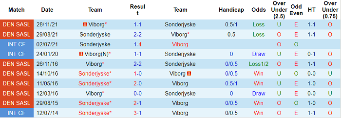 Nhận định, soi kèo Viborg vs Sonderjyske, 0h ngày 2/4 - Ảnh 3