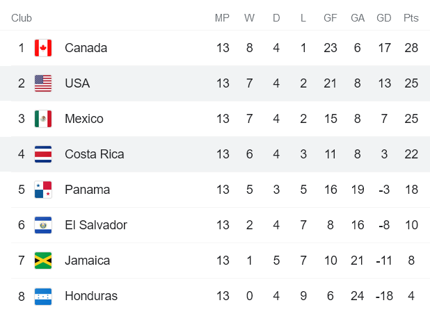 Phân tích kèo hiệp 1 Costa Rica vs Mỹ, 8h05 ngày 31/3 - Ảnh 4