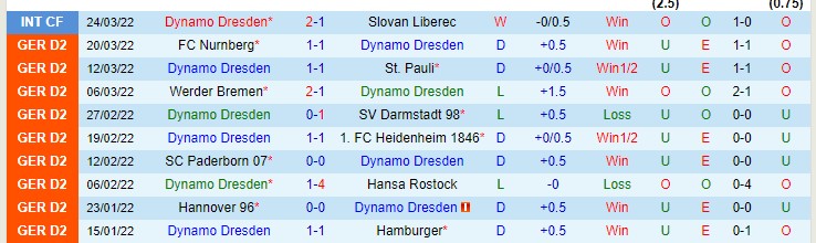 Phân tích kèo hiệp 1 Dynamo Dresden vs Schalke, 23h30 ngày 1/4 - Ảnh 1
