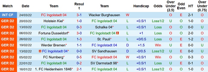 Phân tích kèo hiệp 1 Ingolstadt vs Erzgebirge Aue, 23h30 ngày 1/4 - Ảnh 3