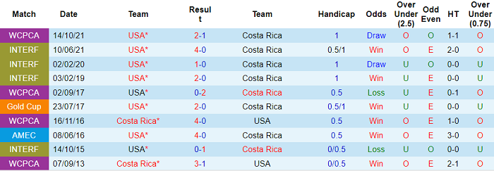 Soi kèo phạt góc Costa Rica vs Mỹ, 8h05 ngày 31/3 - Ảnh 3